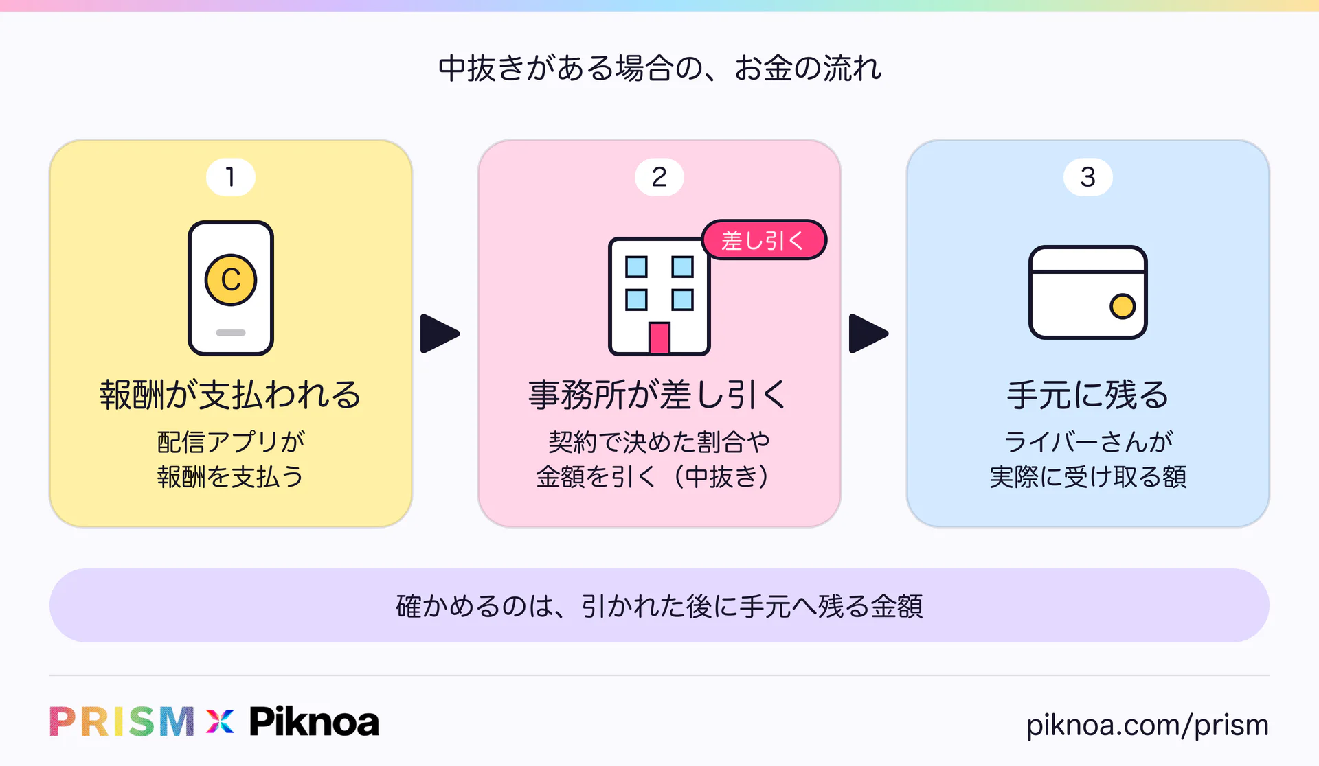 中抜きがある場合のお金の流れ。配信アプリが報酬を支払い、事務所が割合や金額を差し引き、ライバーさんの手元に残る（PRISM × Piknoa）