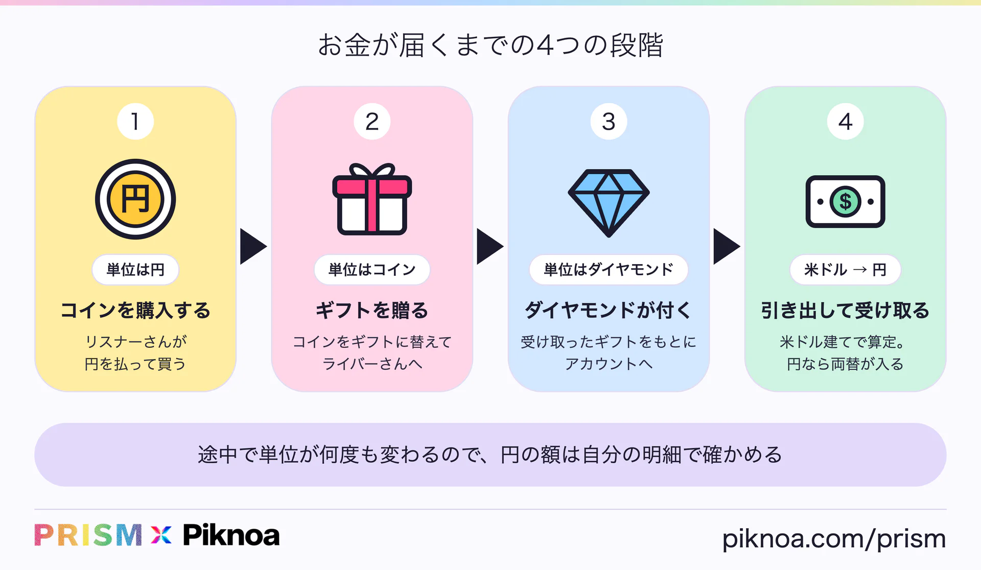 ギフトのお金が届くまでの4つの段階。リスナーさんがコインを買い、ギフトを贈り、ライバーさんにダイヤモンドが付き、引き出して米ドル建てで受け取る（PRISM × Piknoa）