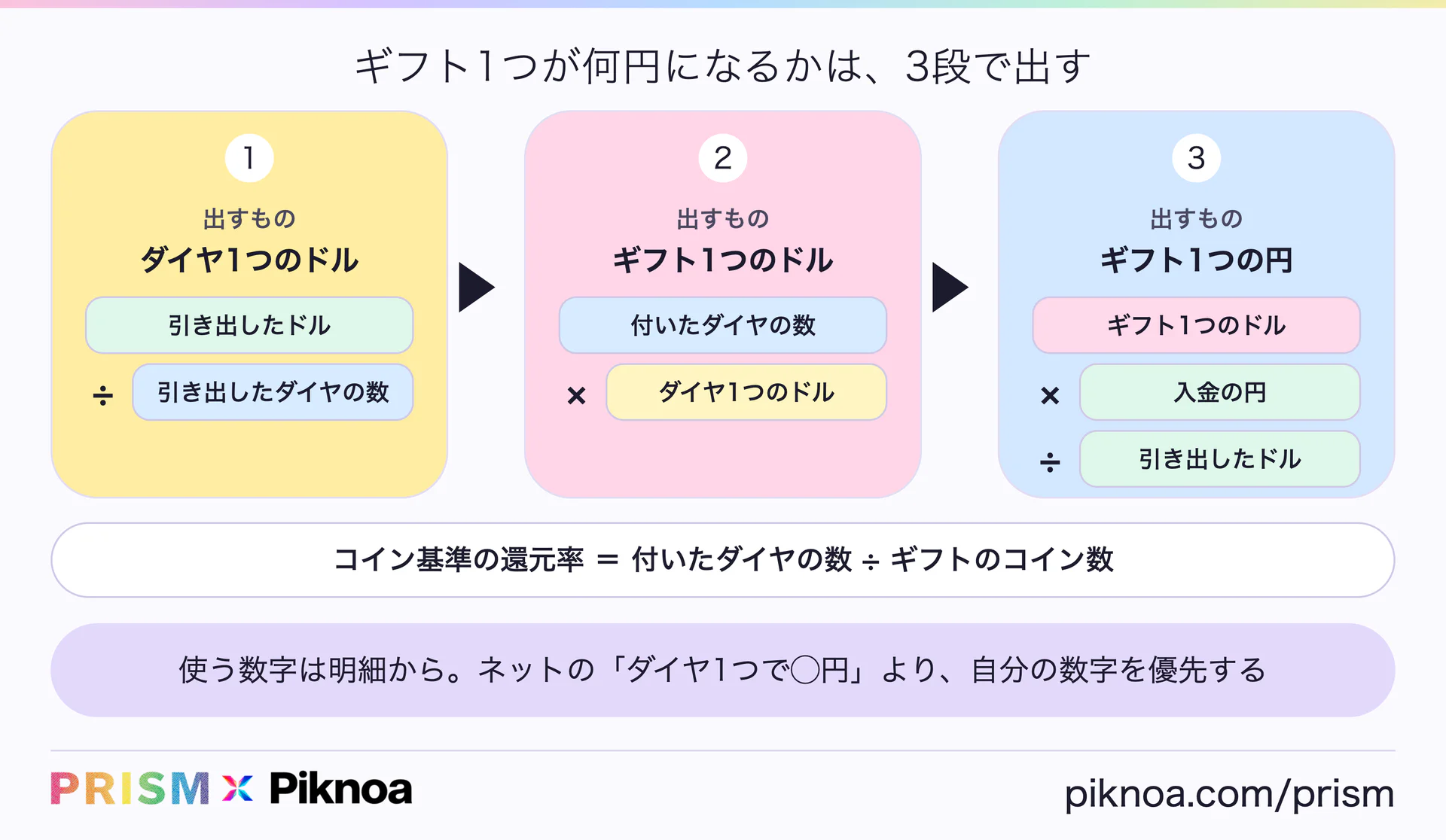 ギフト1つが何円になるかを3段で出す計算。1 ダイヤ1つのドル＝引き出したドル÷引き出したダイヤの数、2 ギフト1つのドル＝付いたダイヤの数×ダイヤ1つのドル、3 ギフト1つの円＝ギフト1つのドル×入金の円÷引き出したドル（PRISM × Piknoa）