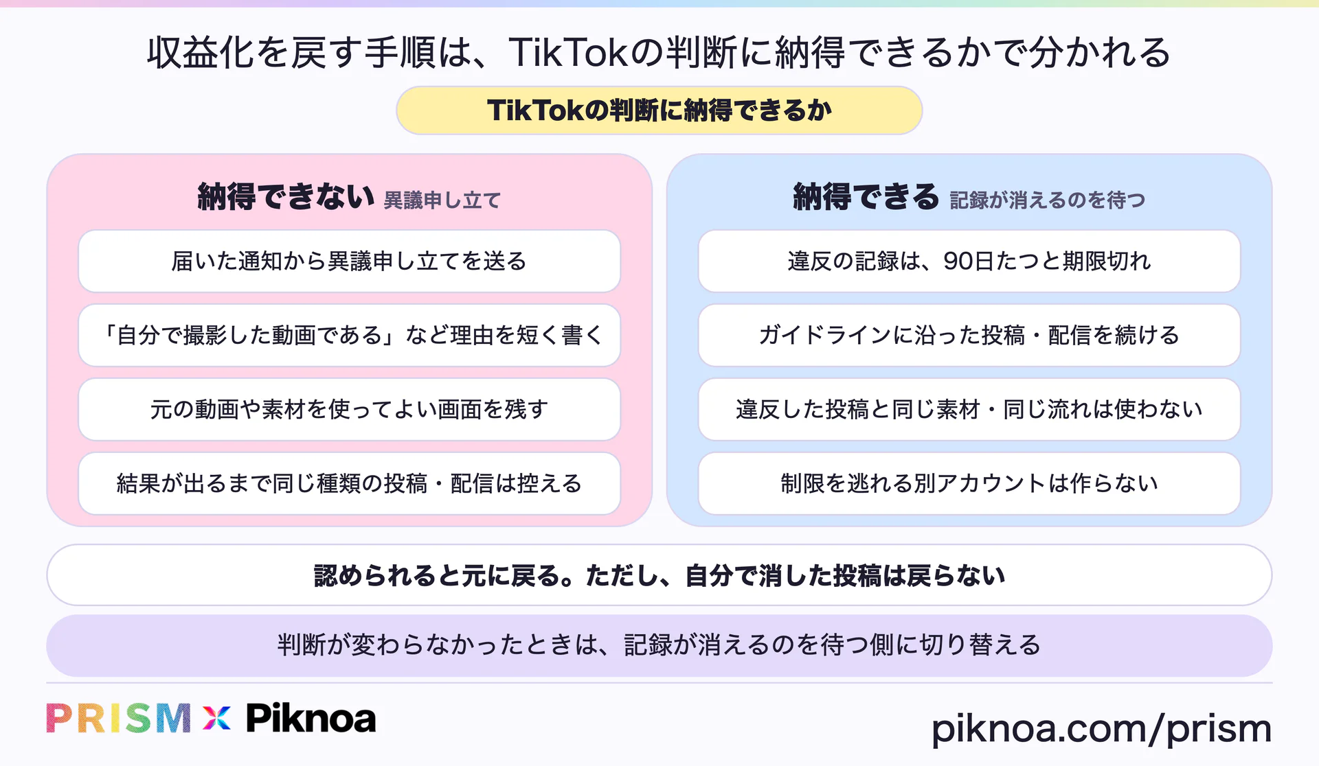 収益化を戻す手順の分かれ道。納得できないときは、通知から異議申し立てを送り、理由を短く書き、元の動画や素材の画面を残し、結果が出るまで同じ種類の投稿を控える。納得できるときは、違反の記録が90日で期限切れになるのを待ち、ガイドラインに沿った投稿を続け、別アカウントは作らない。認められると元に戻るが、自分で消した投稿は戻らない(PRISM × Piknoa)
