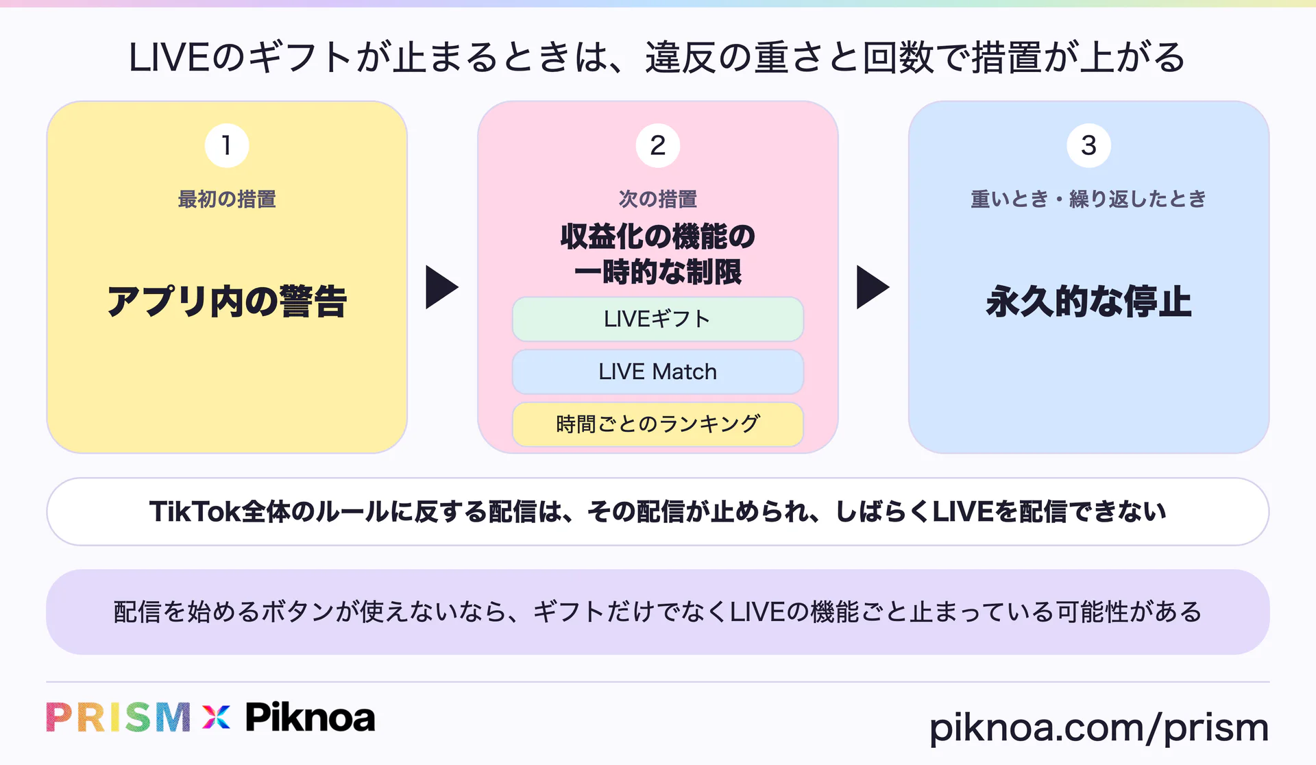 LIVEのギフトが止まるときの措置の流れ。1 アプリ内の警告、2 収益化の機能の一時的な制限(LIVEギフト・LIVE Match・時間ごとのランキング)、3 永久的な停止。TikTok全体のルールに反する配信は、その配信が止められ、しばらくLIVEを配信できない(PRISM × Piknoa)