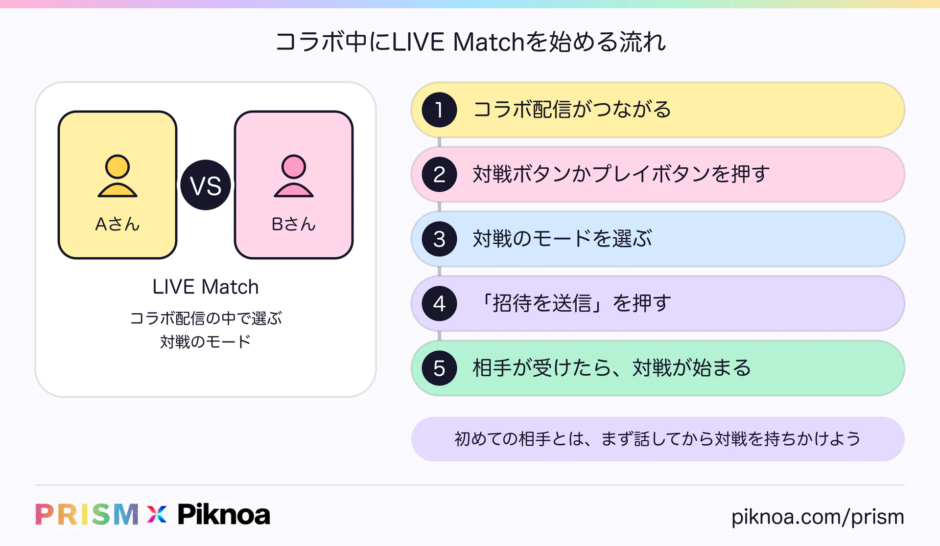 コラボ中にLIVE Matchを始める流れ。コラボ配信がつながる、対戦かプレイのボタンを押す、モードを選ぶ、「招待を送信」を押す、相手が受けたら対戦が始まる(PRISM × Piknoa)