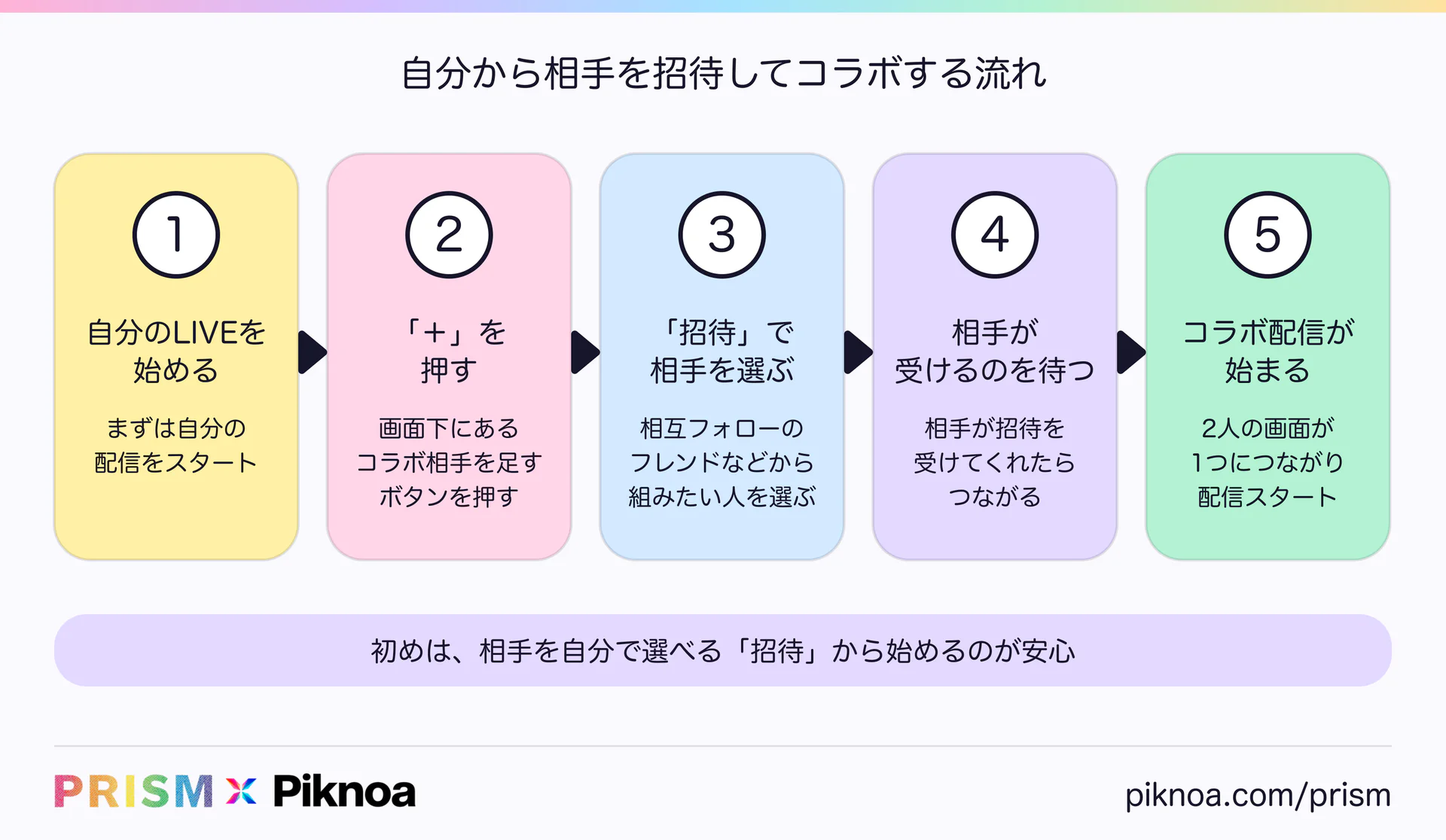 自分から相手を招待してコラボする流れ。自分のLIVEを始める、「+」を押す、「招待」で相手を選ぶ、相手が受けるのを待つ、コラボ配信が始まる(PRISM × Piknoa)