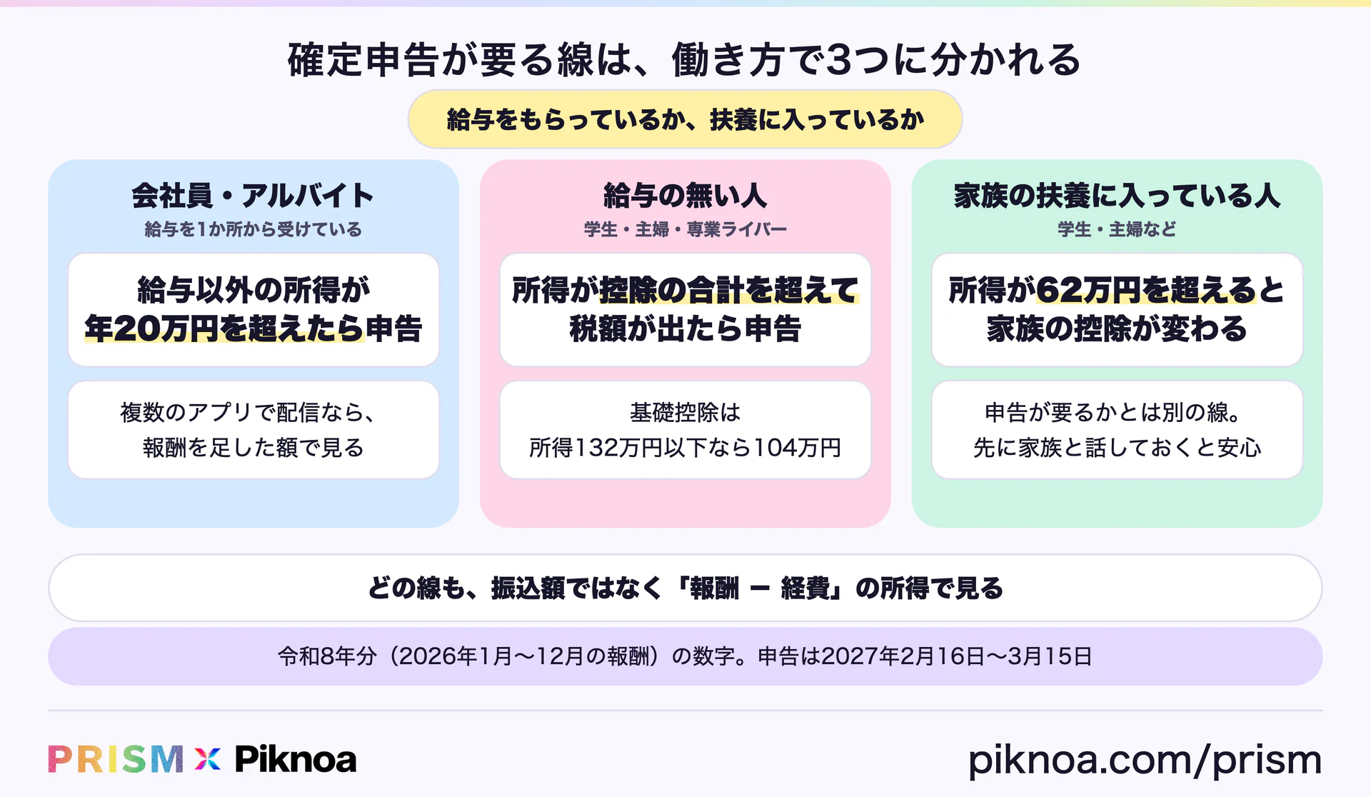確定申告が要る線は働き方で3つに分かれる。会社員・アルバイトは給与以外の所得が年20万円を超えたら申告。給与の無い人は所得が控除の合計を超えて税額が出たら申告で、基礎控除は所得132万円以下なら104万円。家族の扶養に入っている人は所得が62万円を超えると家族の控除が変わる。どの線も振込額ではなく報酬から経費を引いた所得で見る。令和8年分の数字（PRISM × Piknoa）