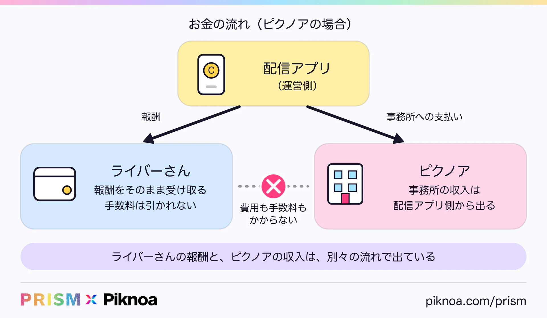 お金の流れ（ピクノアの場合）。配信アプリの運営側からライバーさんへ報酬、事務所へ支払いが別々に出て、ライバーさんと事務所の間に費用も手数料もかからない（PRISM × Piknoa）