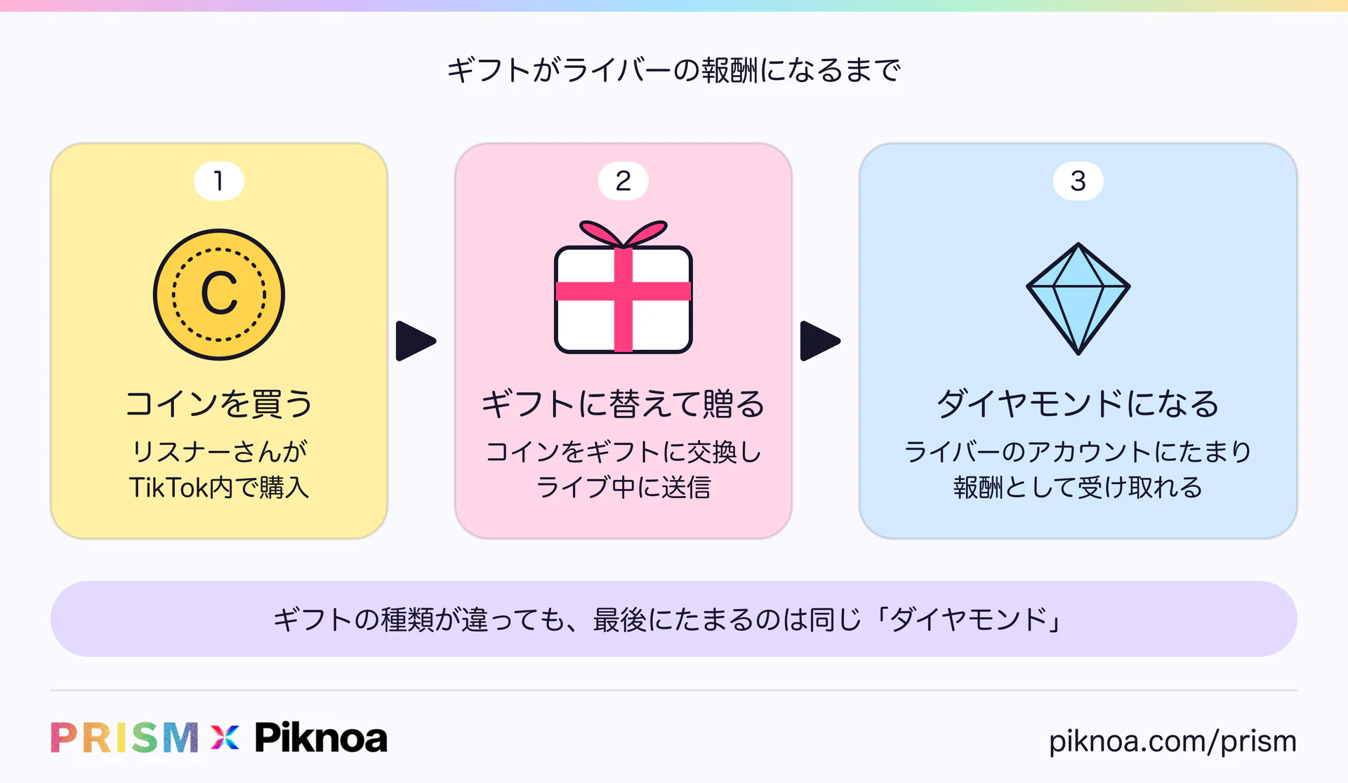 リスナーさんがコインを買い、ギフトに替えて贈ると、ライバーのダイヤモンドになる流れの図(PRISM × Piknoa)