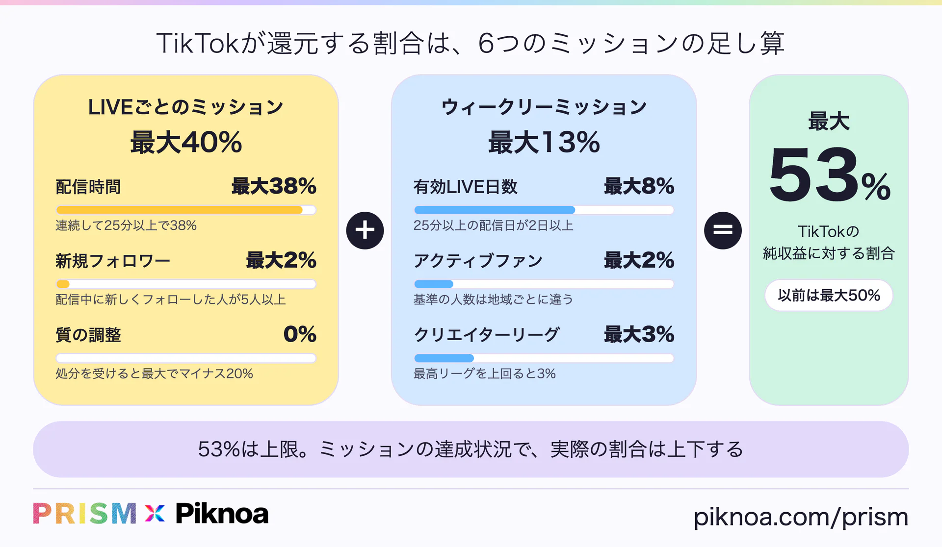 TikTokが還元する割合は最大53%。LIVEごとのミッションが最大40%（配信時間38%・新規フォロワー2%・質の調整0%）と、ウィークリーミッションが最大13%（有効LIVE日数8%・アクティブファン2%・クリエイターリーグ3%）の足し算（PRISM × Piknoa）