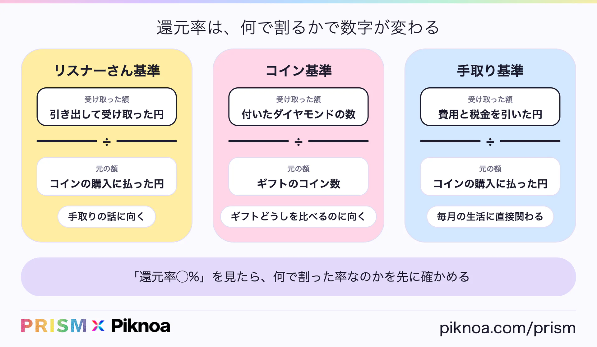 還元率の3つの基準。リスナーさん基準は受け取った円÷コインの購入に払った円、コイン基準は付いたダイヤモンドの数÷ギフトのコイン数、手取り基準は費用と税金を引いた円÷コインの購入に払った円（PRISM × Piknoa）