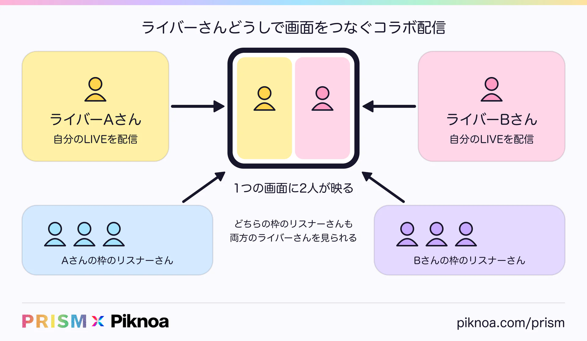ライバーさんどうしで画面をつなぐコラボ配信。ライバーAさんとBさんが1つの画面に映り、どちらの枠のリスナーさんも両方を見られる(PRISM × Piknoa)