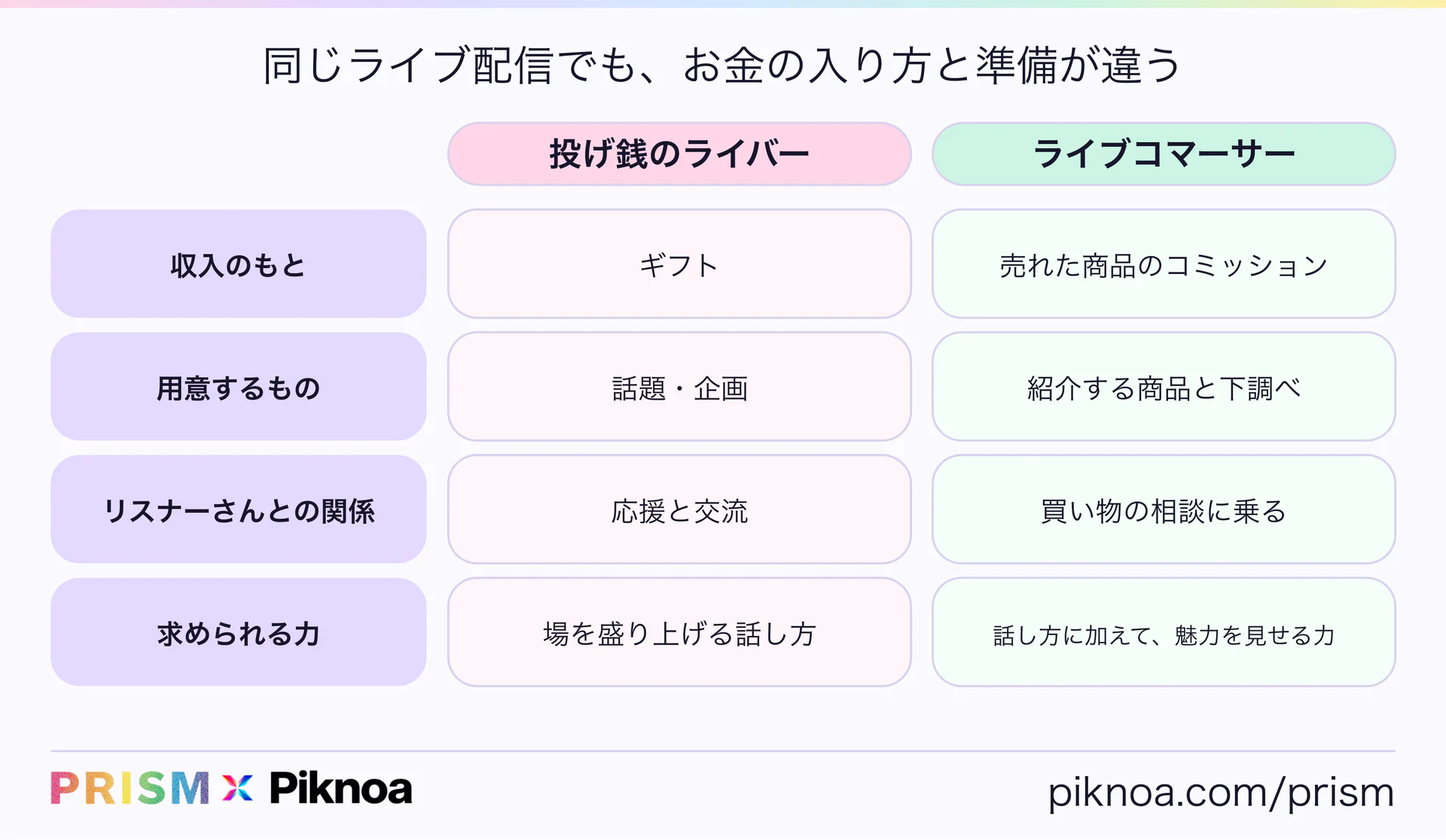 投げ銭のライバーとライブコマーサーの違い。収入のもとはギフトと売れた商品のコミッション、用意するものは話題・企画と紹介する商品と下調べ、リスナーさんとの関係は応援と交流と買い物の相談に乗ること、求められる力は場を盛り上げる話し方と、話し方に加えて魅力を見せる力（PRISM × Piknoa）
