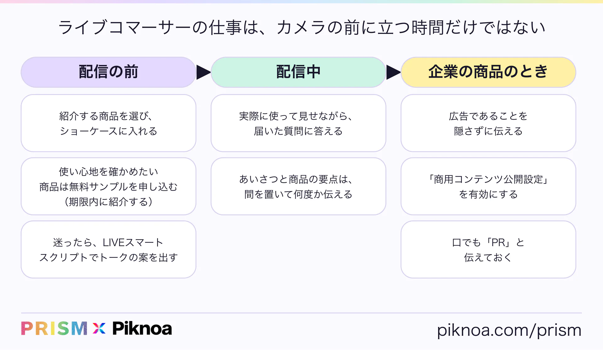 ライブコマーサーの仕事の流れ。配信の前は、紹介する商品を選んでショーケースに入れ、使い心地を確かめたい商品は無料サンプルを申し込み、迷ったらLIVEスマートスクリプトでトークの案を出す。配信中は、実際に使って見せながら届いた質問に答え、あいさつと商品の要点を間を置いて何度か伝える。企業の商品のときは、広告であることを隠さずに伝え、商用コンテンツ公開設定を有効にし、口でもPRと伝える（PRISM × Piknoa）