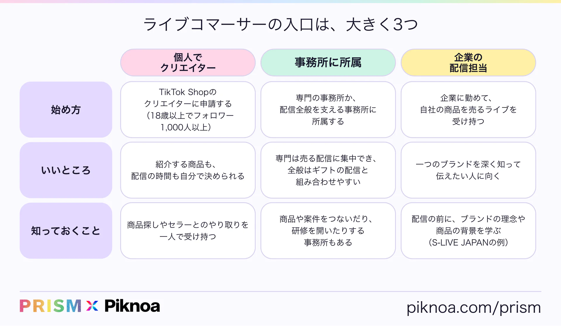 ライブコマーサーの入口は3つ。個人でクリエイターは、TikTok Shopのクリエイターに申請する（18歳以上でフォロワー1,000人以上）。商品も配信の時間も自分で決められるが、商品探しやセラーとのやり取りは一人で受け持つ。事務所に所属は、専門の事務所か配信全般を支える事務所に所属する。専門は売る配信に集中でき、全般はギフトの配信と組み合わせやすい。商品や案件をつないだり研修を開いたりする事務所もある。企業の配信担当は、企業に勤めて自社の商品を売るライブを受け持つ。一つのブランドを深く知って伝えたい人に向く。配信の前にブランドの理念や商品の背景を学ぶ（PRISM × Piknoa）