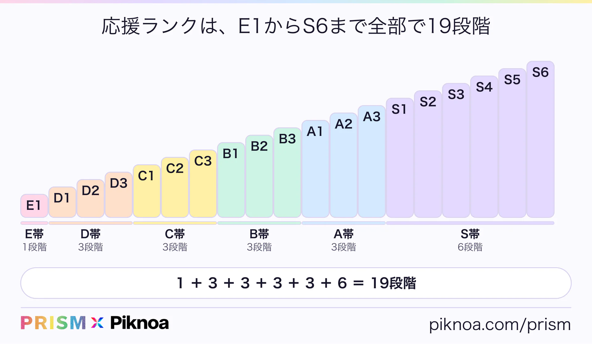 応援ランクの19段階。E帯はE1の1段階、D帯・C帯・B帯・A帯はそれぞれ3段階、S帯はS1〜S6の6段階。1+3+3+3+3+6で19段階(PRISM × Piknoa)
