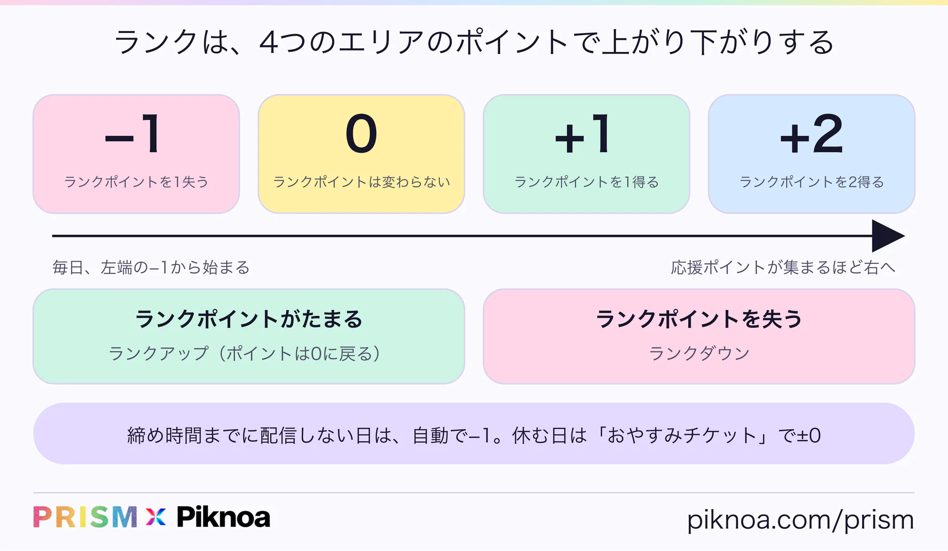 ランクメーターの4つのエリア。−1はランクポイントを1失い、0は変わらず、+1は1得て、+2は2得る。毎日左端の−1から始まり、応援ポイントが集まるほど右へ進む。ポイントがたまるとランクアップ、失うとランクダウン。締め時間までに配信しない日は自動で−1、おやすみチケットで±0(PRISM × Piknoa)